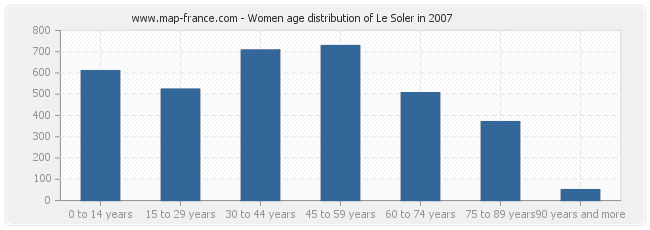 Women age distribution of Le Soler in 2007